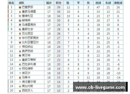 塞维利亚客场大胜塞尔塔，继续领跑西甲积分榜